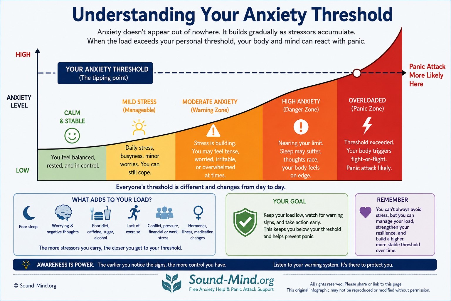 Diagram showing how stress and anxiety can gradually build toward a personal anxiety threshold where intense anxiety or a panic attack may become more likely, followed by steps that can help bring the anxiety level back down.